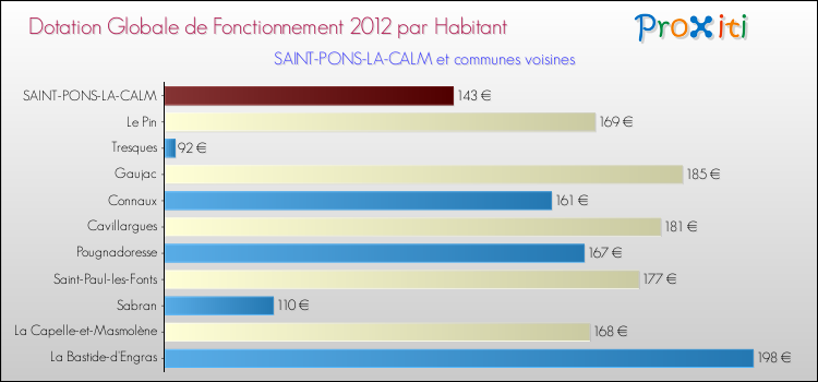 Montant des dotations globales de fonctionnement DGF par Habitant pour SAINT-PONS-LA-CALM et les communes proches Comparaison des des dotations globales de fonctionnement DGF par habitant pour SAINT-PONS-LA-CALM et les communes voisines
