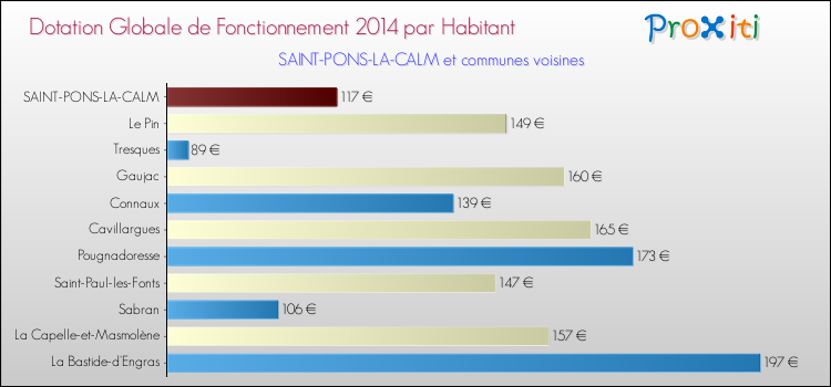 Montant des dotations globales de fonctionnement DGF par Habitant pour SAINT-PONS-LA-CALM et les communes proches en 2014. Comparaison des des dotations globales de fonctionnement DGF par habitant pour SAINT-PONS-LA-CALM et les communes voisines en 2014.