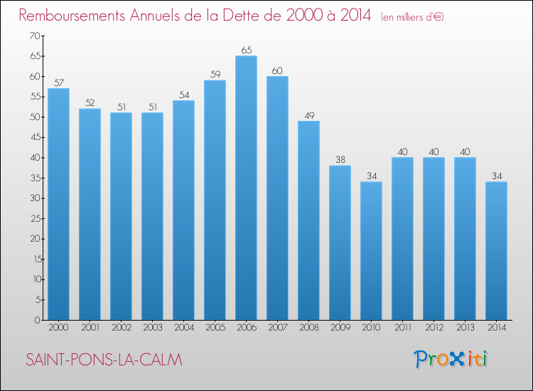 Evolution de l'annuité de la dette pour la commune de SAINT-PONS-LA-CALM de 2000 à 2014 Annuités de la dette pour SAINT-PONS-LA-CALM de 2000 à 2014