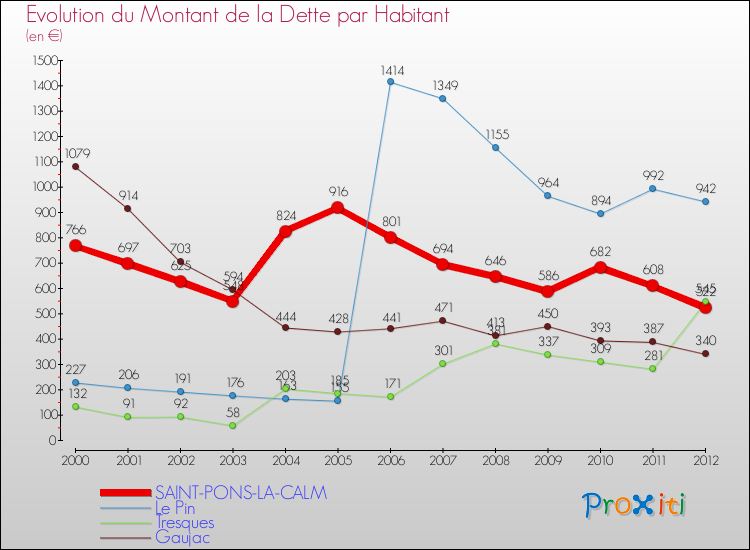 Evolution de la dette par habitant pour la commune de SAINT-PONS-LA-CALM et les communes proches de 2000 à 2012 Comparaison de la dette par habitant pour SAINT-PONS-LA-CALM et les communes voisines de 2000 à 2012