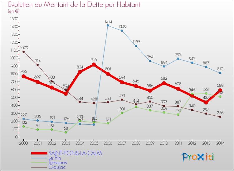 Evolution de la dette par habitant pour la commune de SAINT-PONS-LA-CALM et les communes proches de 2000 à 2014 Comparaison de la dette par habitant pour SAINT-PONS-LA-CALM et les communes voisines de 2000 à 2014