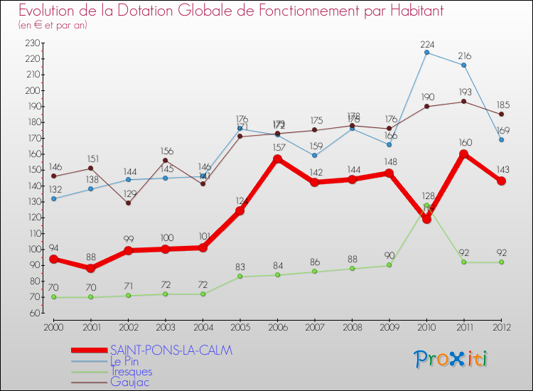 Evolution et montant de la dotation globale de fonctionnement par Habitant pour SAINT-PONS-LA-CALM et les communes proches Comparaison des dotations globales de fonctionnement par habitant pour SAINT-PONS-LA-CALM et les communes voisines