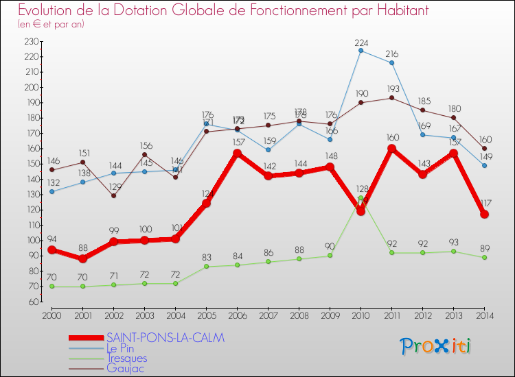 Evolution et montant de la dotation globale de fonctionnement par Habitant pour SAINT-PONS-LA-CALM et les communes proches de 2000 à 2014. Comparaison des dotations globales de fonctionnement par habitant pour SAINT-PONS-LA-CALM et les communes voisines de 2000 à 2014.