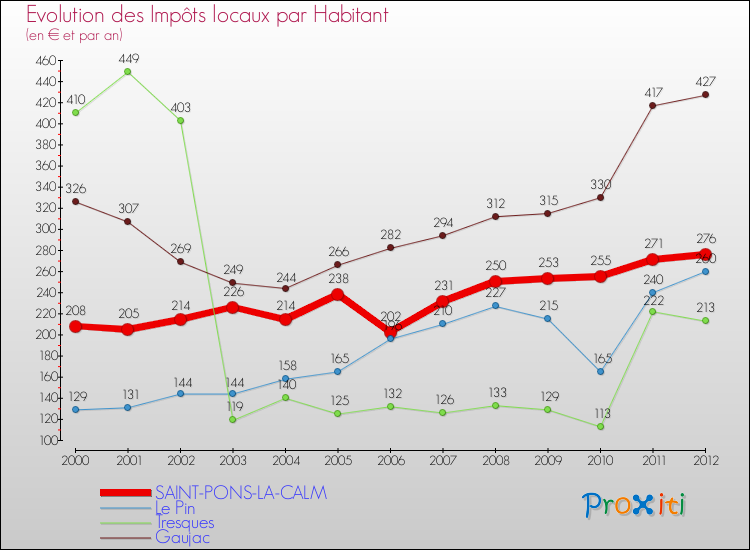 Evolution et montant des impôts locaux par Habitant pour SAINT-PONS-LA-CALM et les communes proches Comparaison des impôts locaux par habitant pour SAINT-PONS-LA-CALM et les communes voisines