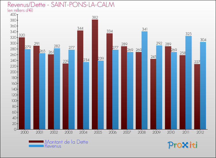 Evolution comparée de la dette et des revenus pour la commune de SAINT-PONS-LA-CALM de 2000 à 2012 Comparaison de la dette et des revenus pour SAINT-PONS-LA-CALM de 2000 à 2012