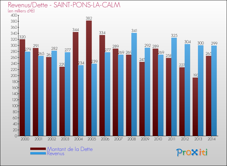 Evolution comparée de la dette et des revenus pour la commune de SAINT-PONS-LA-CALM de 2000 à 2014 Comparaison de la dette et des revenus pour SAINT-PONS-LA-CALM de 2000 à 2014