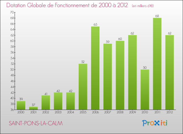 Evolution du montant de la Dotation Globale de Fonctionnement pour la commune de SAINT-PONS-LA-CALM de 2000 à 2012 Evolution du montant de la Dotation Globale de Fonctionnement pour SAINT-PONS-LA-CALM de 2000 à 2012