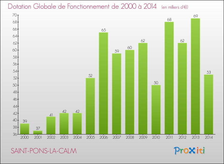 Evolution du montant de la Dotation Globale de Fonctionnement pour la commune de SAINT-PONS-LA-CALM de 2000 à 2014 Evolution du montant de la Dotation Globale de Fonctionnement pour SAINT-PONS-LA-CALM de 2000 à 2014