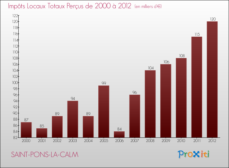 Evolution des Impôts Locaux pour la commune de SAINT-PONS-LA-CALM de 2000 à 2012 Evolution des Impôts Locaux pour SAINT-PONS-LA-CALM de 2000 à 2012