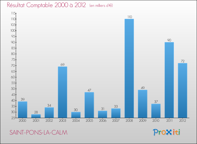 Evolution du résultat comptable pour la commune de SAINT-PONS-LA-CALM de 2000 à 2012 Evolution du résultat comptable pour SAINT-PONS-LA-CALM de 2000 à 2012