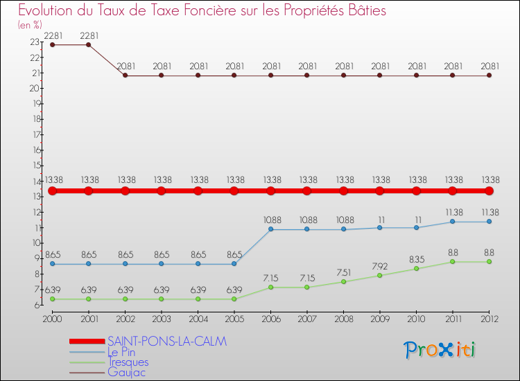 Evolution du taux de la taxe foncière sur le bati pour SAINT-PONS-LA-CALM et les communes proches de 2000 à 2012 Comparaison des taux de taxe foncière sur le bati pour SAINT-PONS-LA-CALM et les communes voisines de 2000 à 2012