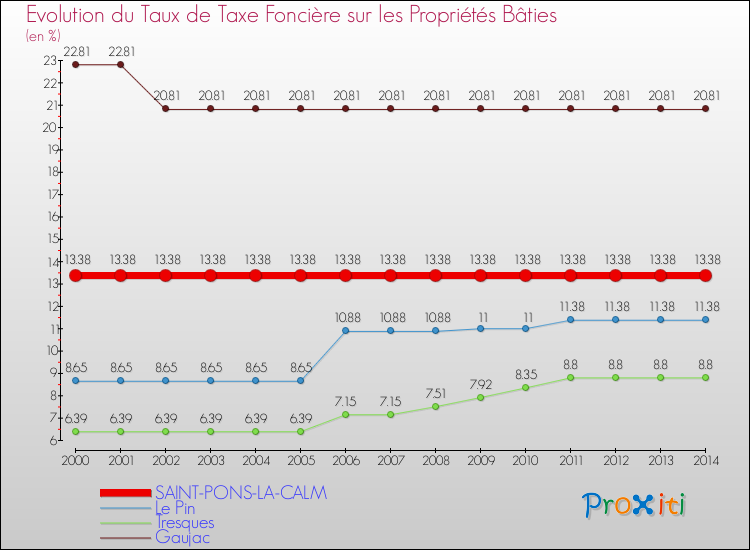 Evolution du taux de la taxe foncière sur le bati pour SAINT-PONS-LA-CALM et les communes proches de 2000 à 2014 Comparaison des taux de taxe foncière sur le bati pour SAINT-PONS-LA-CALM et les communes voisines de 2000 à 2014