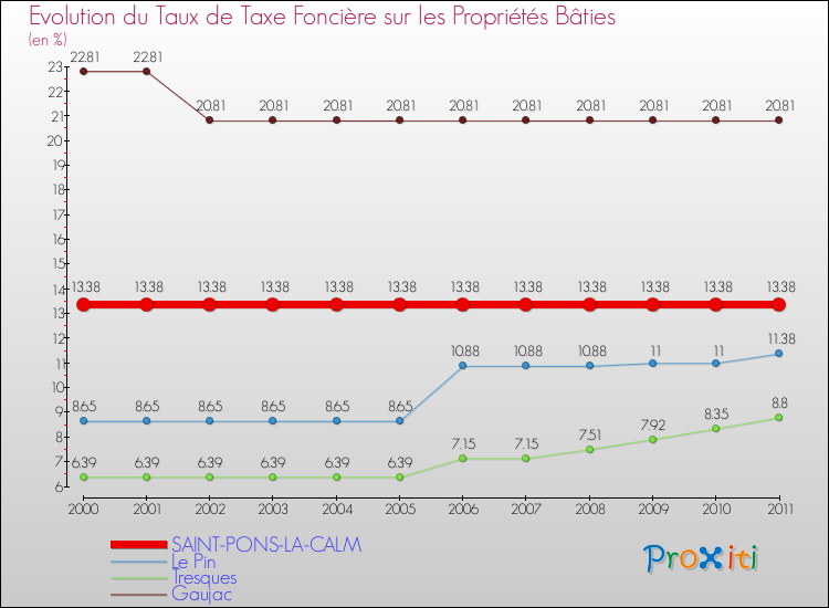 Evolution du taux de la taxe foncière sur le bati pour SAINT-PONS-LA-CALM et les communes proches Comparaison des taux de taxe foncière sur le bati pour SAINT-PONS-LA-CALM et les communes voisines