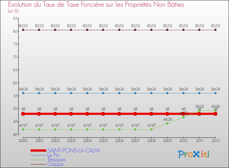 Evolution du taux de la taxe foncière sur les immeubles et terrains non batis pour SAINT-PONS-LA-CALM et les communes proches de 2000 à 2012 Comparaison des taux de la taxe foncière sur les immeubles et terrains non batis pour SAINT-PONS-LA-CALM et les communes voisines de 2000 à 2012