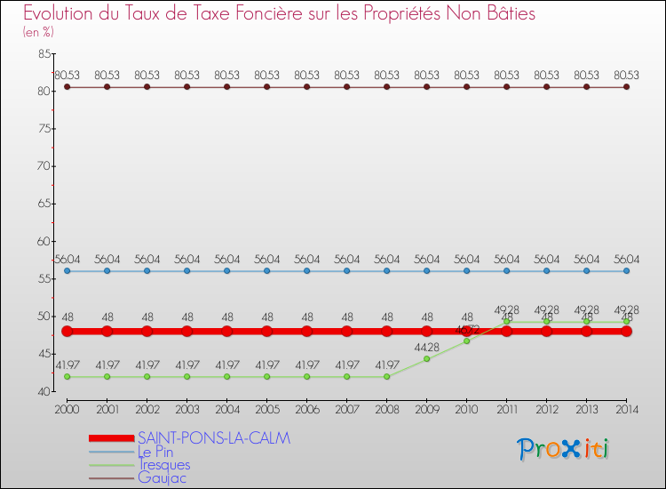 Evolution du taux de la taxe foncière sur les immeubles et terrains non batis pour SAINT-PONS-LA-CALM et les communes proches de 2000 à 2014 Comparaison des taux de la taxe foncière sur les immeubles et terrains non batis pour SAINT-PONS-LA-CALM et les communes voisines de 2000 à 2014