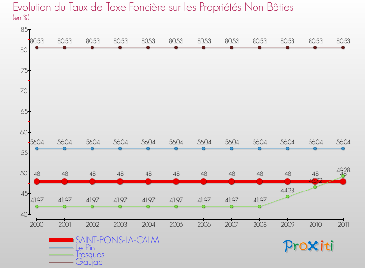 Evolution du taux de la taxe foncière sur les immeubles et terrains non batis pour SAINT-PONS-LA-CALM et les communes proches Comparaison des taux de la taxe foncière sur les immeubles et terrains non batis pour SAINT-PONS-LA-CALM et les communes voisines