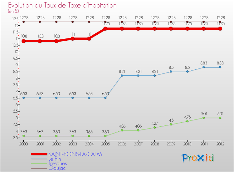 Evolution du taux de la taxe d'habitation pour SAINT-PONS-LA-CALM et les communes proches Comparaison des taux de la taxe d'habitation pour SAINT-PONS-LA-CALM et les communes voisines
