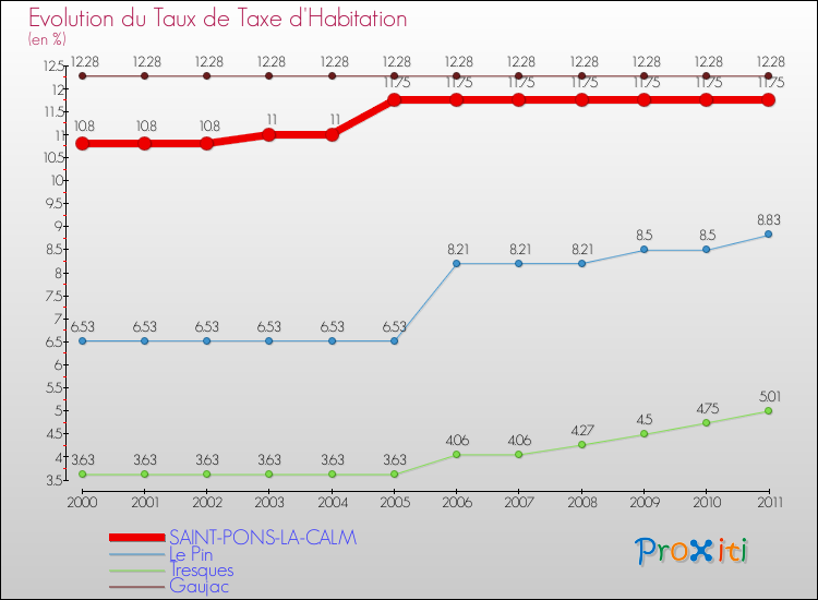 Evolution du taux de la taxe d'habitation pour SAINT-PONS-LA-CALM et les communes proches Comparaison des taux de la taxe d'habitation pour SAINT-PONS-LA-CALM et les communes voisines