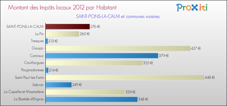 Montant des impôts locaux par Habitant pour SAINT-PONS-LA-CALM et les communes proches Comparaison des impôts locaux par habitant pour SAINT-PONS-LA-CALM et les communes voisines