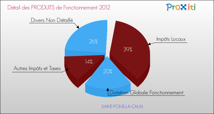 Décomposition du Budget de Fonctionnement 2012 de la commune de SAINT-PONS-LA-CALM Budget de Fonctionnement 2012 pour la commune de SAINT-PONS-LA-CALM