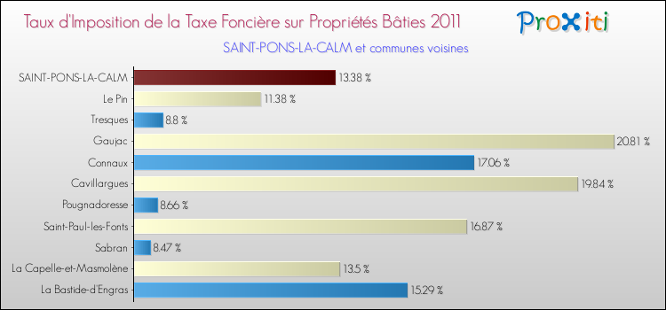 Taux d'imposition de la taxe foncière sur le bati 2011 pour SAINT-PONS-LA-CALM et les communes proches Comparaison des taux d'imposition de la taxe foncière sur le bati 2011 pour SAINT-PONS-LA-CALM et les communes voisines