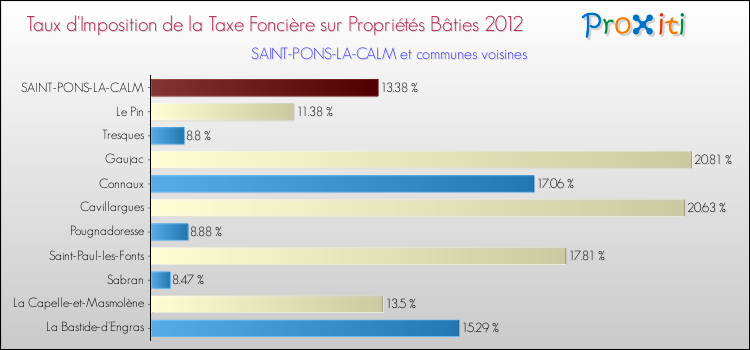 Taux d'imposition de la taxe foncière sur le bati 2012 pour SAINT-PONS-LA-CALM et les communes proches Comparaison des taux d'imposition de la taxe foncière sur le bati 2012 pour SAINT-PONS-LA-CALM et les communes voisines