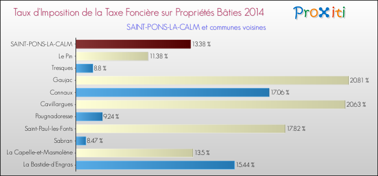 Taux d'imposition de la taxe foncière sur le bati 2014 pour SAINT-PONS-LA-CALM et les communes proches Comparaison des taux d'imposition de la taxe foncière sur le bati 2014 pour SAINT-PONS-LA-CALM et les communes voisines