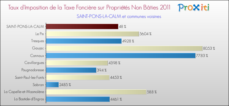 Taux d'imposition de la taxe foncière sur les immeubles et terrains non batis 2011 pour SAINT-PONS-LA-CALM et les communes proches Comparaison des taux d'imposition de la taxe foncière sur les immeubles et terrains non batis 2011 pour SAINT-PONS-LA-CALM et les communes voisines