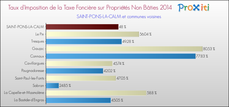 Taux d'imposition de la taxe foncière sur les immeubles et terrains non batis 2014 pour SAINT-PONS-LA-CALM et les communes proches Comparaison des taux d'imposition de la taxe foncière sur les immeubles et terrains non batis 2014 pour SAINT-PONS-LA-CALM et les communes voisines
