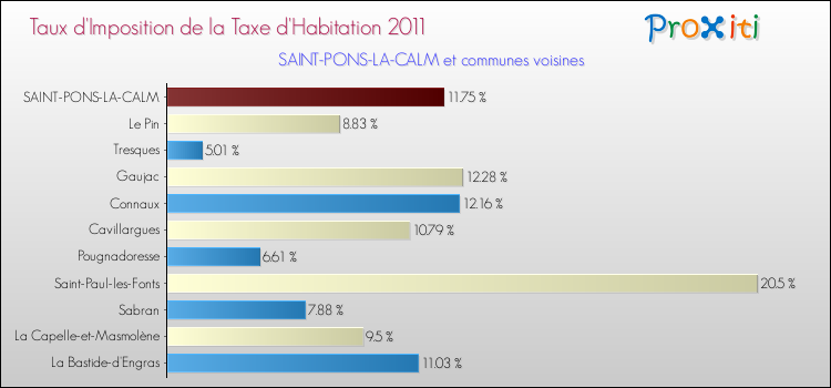 Taux d'imposition de la taxe d'habitation 2011 pour SAINT-PONS-LA-CALM et les communes proches Comparaison des taux d'imposition de la taxe d'habitation 2011 pour SAINT-PONS-LA-CALM et les communes voisines