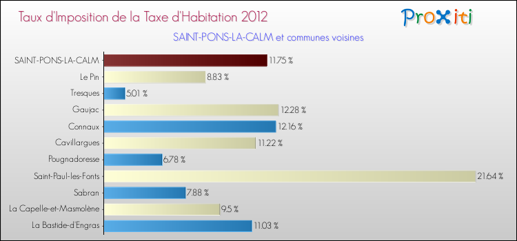 Taux d'imposition de la taxe d'habitation 2012 pour SAINT-PONS-LA-CALM et les communes proches Comparaison des taux d'imposition de la taxe d'habitation 2012 pour SAINT-PONS-LA-CALM et les communes voisines