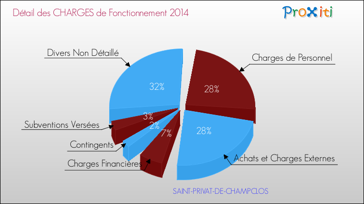 Décomposition des Charges de Fonctionnement 2014 de la commune de SAINT-PRIVAT-DE-CHAMPCLOS Charges de Fonctionnement 2014 pour la commune de SAINT-PRIVAT-DE-CHAMPCLOS