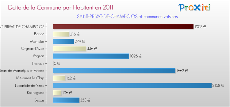 Dette par habitant de la commune en 2011 pour SAINT-PRIVAT-DE-CHAMPCLOS et les communes proches Comparaison de la dette par habitant de la commune en 2011 pour SAINT-PRIVAT-DE-CHAMPCLOS et les communes voisines