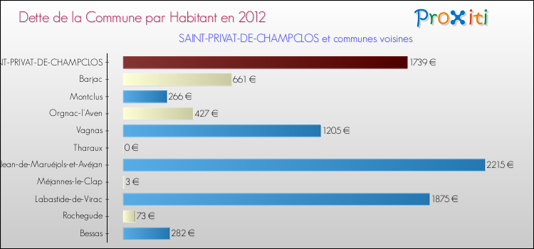 Dette par habitant de la commune en 2012 pour SAINT-PRIVAT-DE-CHAMPCLOS et les communes proches Comparaison de la dette par habitant de la commune en 2012 pour SAINT-PRIVAT-DE-CHAMPCLOS et les communes voisines