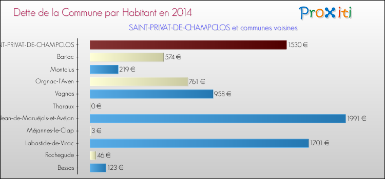Dette par habitant de la commune en 2014 pour SAINT-PRIVAT-DE-CHAMPCLOS et les communes proches Comparaison de la dette par habitant de la commune en 2014 pour SAINT-PRIVAT-DE-CHAMPCLOS et les communes voisines