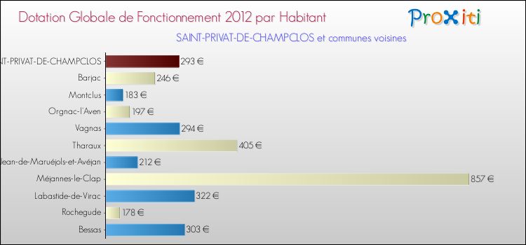Montant des dotations globales de fonctionnement DGF par Habitant pour SAINT-PRIVAT-DE-CHAMPCLOS et les communes proches Comparaison des des dotations globales de fonctionnement DGF par habitant pour SAINT-PRIVAT-DE-CHAMPCLOS et les communes voisines