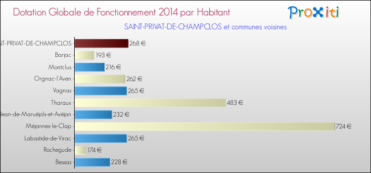 Montant des dotations globales de fonctionnement DGF par Habitant pour SAINT-PRIVAT-DE-CHAMPCLOS et les communes proches en 2014. Comparaison des des dotations globales de fonctionnement DGF par habitant pour SAINT-PRIVAT-DE-CHAMPCLOS et les communes voisines en 2014.