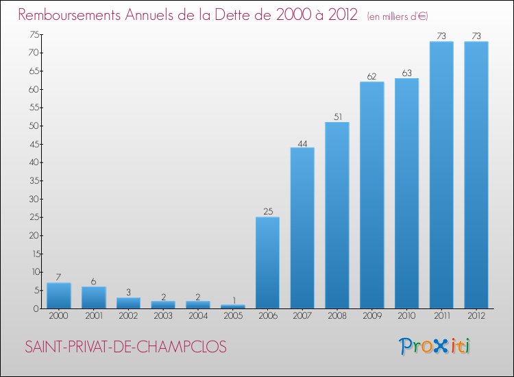Evolution de l'annuité de la dette pour la commune de SAINT-PRIVAT-DE-CHAMPCLOS de 2000 à 2012 Annuités de la dette pour SAINT-PRIVAT-DE-CHAMPCLOS de 2000 à 2012