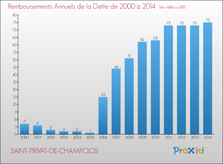 Evolution de l'annuité de la dette pour la commune de SAINT-PRIVAT-DE-CHAMPCLOS de 2000 à 2014 Annuités de la dette pour SAINT-PRIVAT-DE-CHAMPCLOS de 2000 à 2014