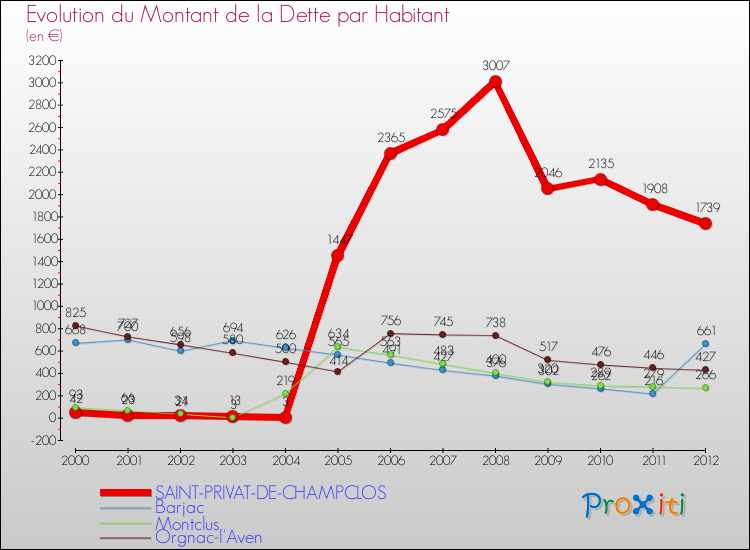 Evolution de la dette par habitant pour la commune de SAINT-PRIVAT-DE-CHAMPCLOS et les communes proches de 2000 à 2012 Comparaison de la dette par habitant pour SAINT-PRIVAT-DE-CHAMPCLOS et les communes voisines de 2000 à 2012