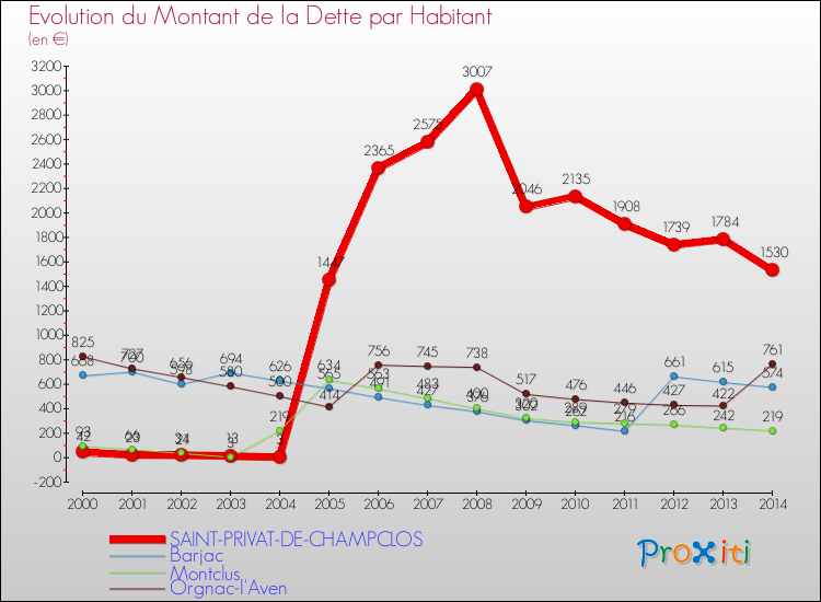 Evolution de la dette par habitant pour la commune de SAINT-PRIVAT-DE-CHAMPCLOS et les communes proches de 2000 à 2014 Comparaison de la dette par habitant pour SAINT-PRIVAT-DE-CHAMPCLOS et les communes voisines de 2000 à 2014