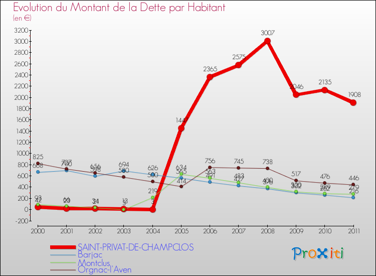 Evolution de la dette par habitant pour la commune de SAINT-PRIVAT-DE-CHAMPCLOS et les communes proches Comparaison de la dette par habitant pour SAINT-PRIVAT-DE-CHAMPCLOS et les communes voisines
