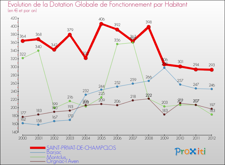 Evolution et montant de la dotation globale de fonctionnement par Habitant pour SAINT-PRIVAT-DE-CHAMPCLOS et les communes proches Comparaison des dotations globales de fonctionnement par habitant pour SAINT-PRIVAT-DE-CHAMPCLOS et les communes voisines