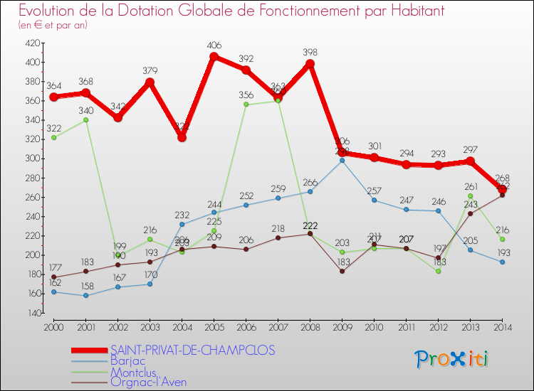 Evolution et montant de la dotation globale de fonctionnement par Habitant pour SAINT-PRIVAT-DE-CHAMPCLOS et les communes proches de 2000 à 2014. Comparaison des dotations globales de fonctionnement par habitant pour SAINT-PRIVAT-DE-CHAMPCLOS et les communes voisines de 2000 à 2014.
