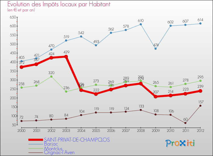 Evolution et montant des impôts locaux par Habitant pour SAINT-PRIVAT-DE-CHAMPCLOS et les communes proches Comparaison des impôts locaux par habitant pour SAINT-PRIVAT-DE-CHAMPCLOS et les communes voisines