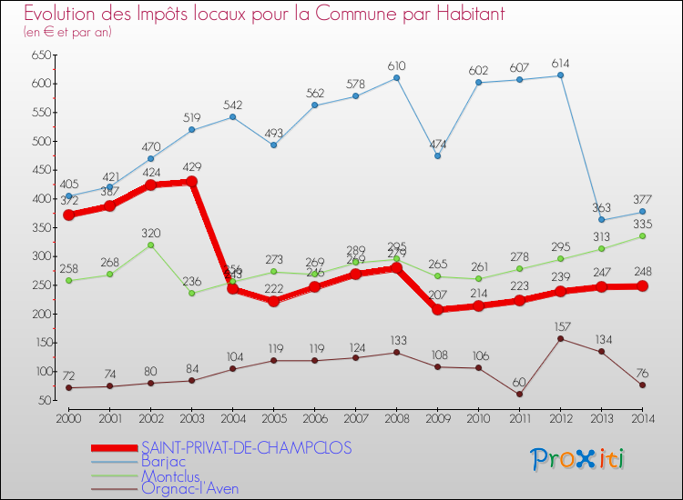 Evolution et montant des impôts locaux par Habitant pour SAINT-PRIVAT-DE-CHAMPCLOS et les communes proches de 2000 à 2014 Comparaison des impôts locaux par habitant pour SAINT-PRIVAT-DE-CHAMPCLOS et les communes voisines de 2000 à 2014