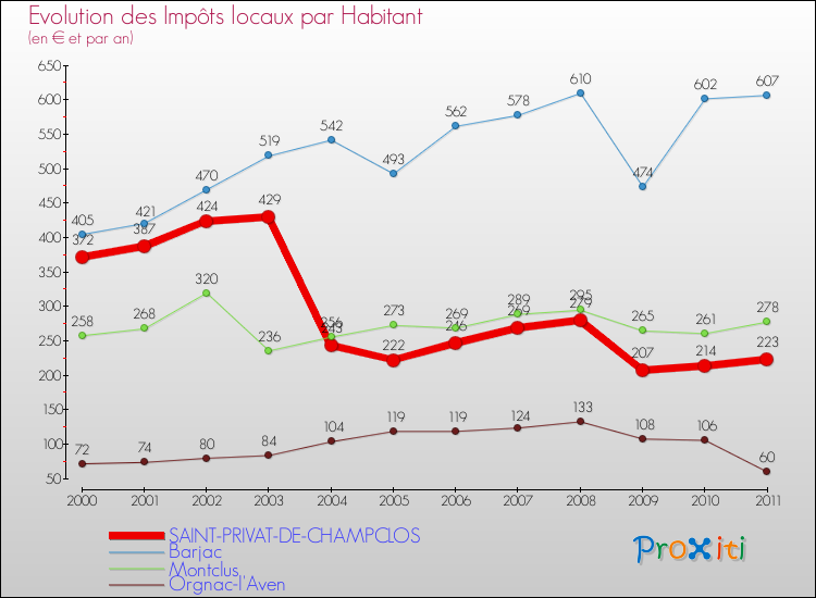 Evolution et montant des impôts locaux par Habitant pour SAINT-PRIVAT-DE-CHAMPCLOS et les communes proches Comparaison des impôts locaux par habitant pour SAINT-PRIVAT-DE-CHAMPCLOS et les communes voisines
