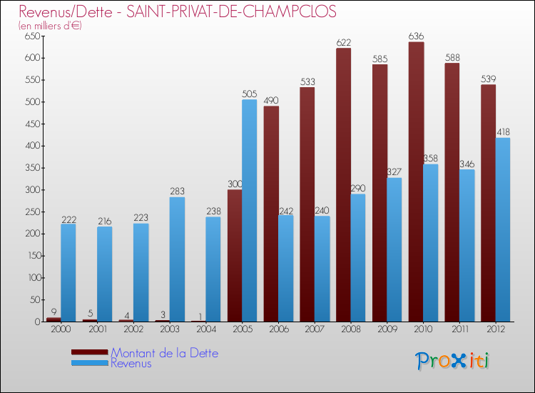 Evolution comparée de la dette et des revenus pour la commune de SAINT-PRIVAT-DE-CHAMPCLOS de 2000 à 2012 Comparaison de la dette et des revenus pour SAINT-PRIVAT-DE-CHAMPCLOS de 2000 à 2012