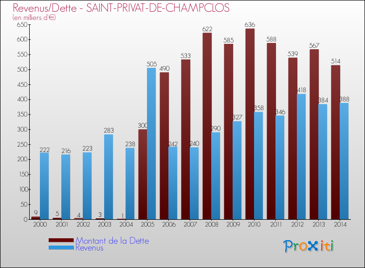 Evolution comparée de la dette et des revenus pour la commune de SAINT-PRIVAT-DE-CHAMPCLOS de 2000 à 2014 Comparaison de la dette et des revenus pour SAINT-PRIVAT-DE-CHAMPCLOS de 2000 à 2014