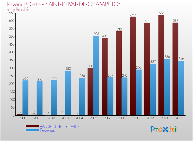 Evolution comparée de la dette et des revenus pour la commune de SAINT-PRIVAT-DE-CHAMPCLOS de 2000 à 2011 Comparaison de la dette et des revenus pour SAINT-PRIVAT-DE-CHAMPCLOS de 2000 à 2011